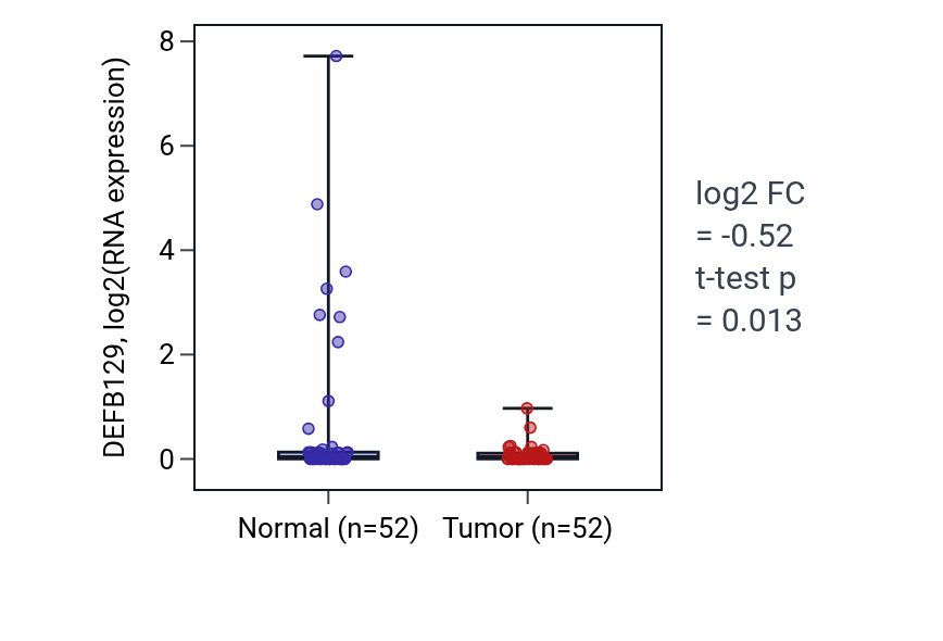 Tumor-vs-normal expression box plot for DEFB129 RNA in PRAD.