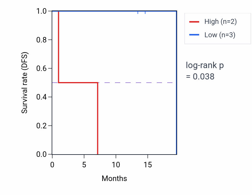 Kaplan&ndash;Meier survival curve for DEFB129 mass-spec protein-high vs -low samples in LUAD.