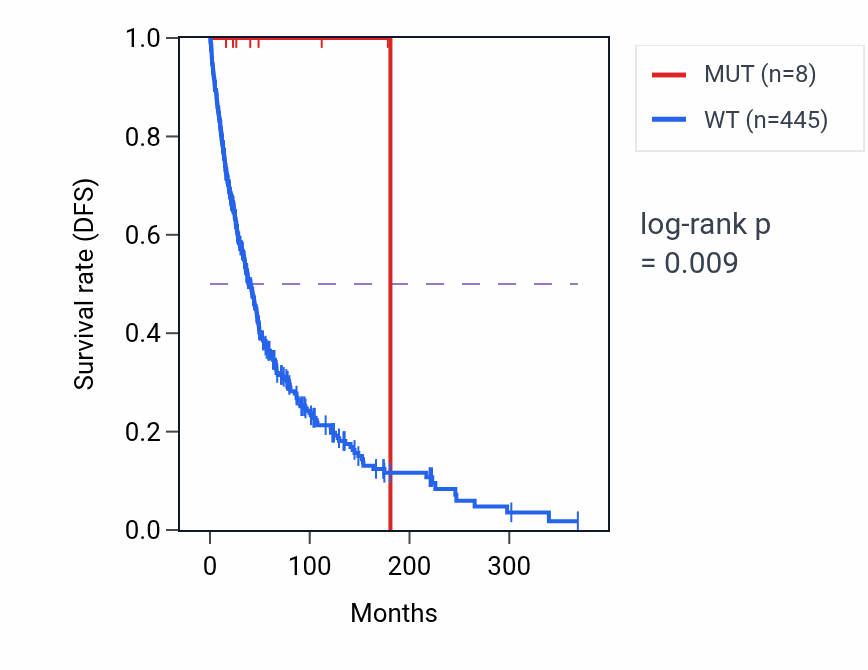 Kaplan&ndash;Meier survival curve for DEFB129 mutant vs wild-type samples in SKCM.