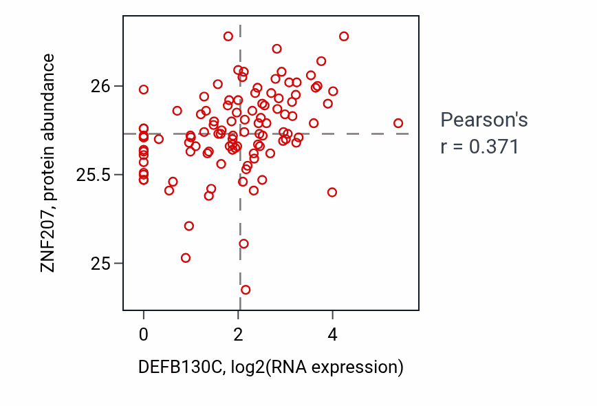 Per-sample scatter of DEFB130C vs ZNF207 in HNSC (Pearson r = 0.37).
