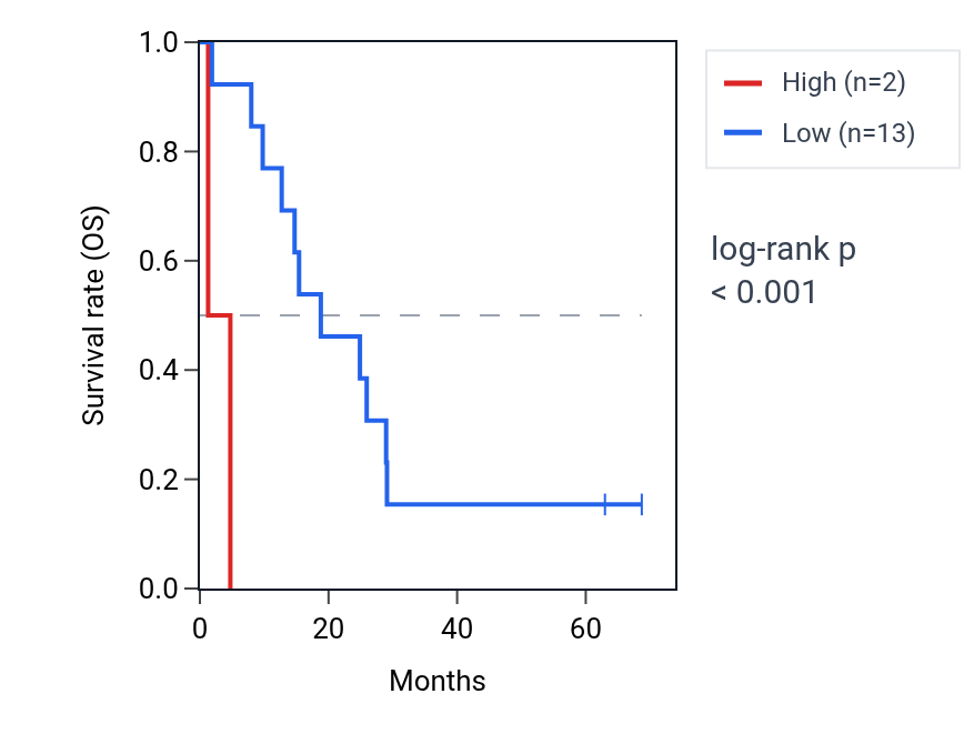 Kaplan&ndash;Meier survival curve for DEFB130C RNA expression in MESO: high vs low expression groups.