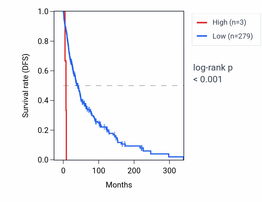 Kaplan&ndash;Meier survival curve for DEFB131A RNA expression in SKCM: high vs low expression groups.