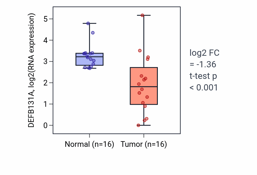 Tumor-vs-normal expression box plot for DEFB131A in THCA.