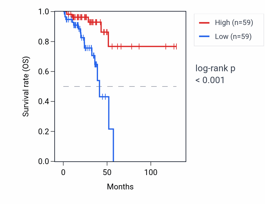 Kaplan&ndash;Meier survival curve for DEFB131B RNA expression in READ: high vs low expression groups.
