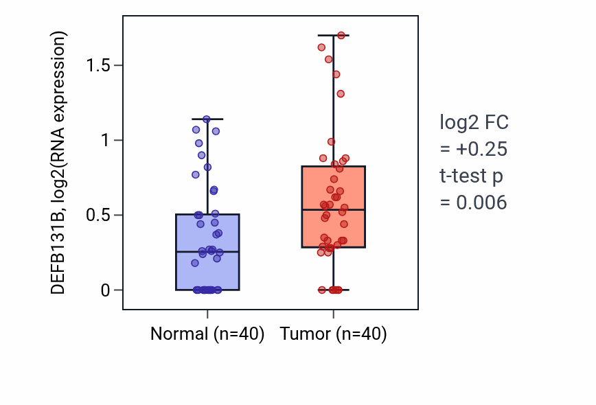 Tumor-vs-normal expression box plot for DEFB131B in HNSC.