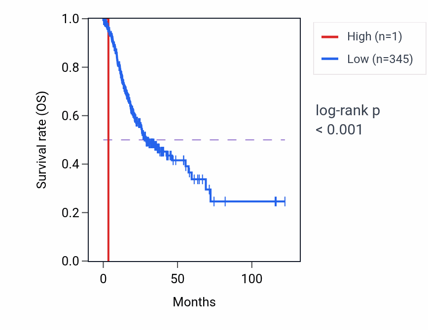 Kaplan&ndash;Meier survival curve for DEFB131C RNA expression in STAD: high vs low expression groups.