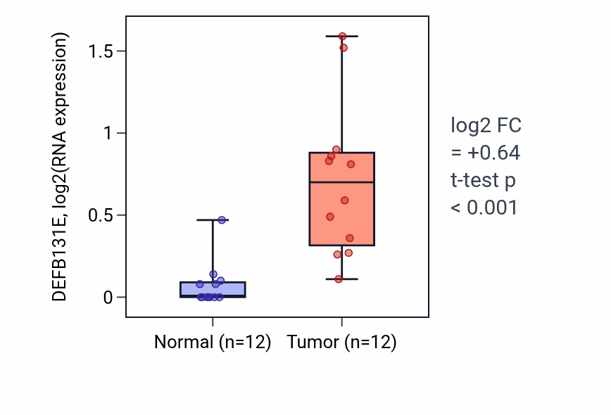 Tumor-vs-normal expression box plot for DEFB131E in KIRC.