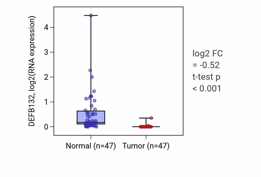 Tumor-vs-normal expression box plot for DEFB132 in KIRC.