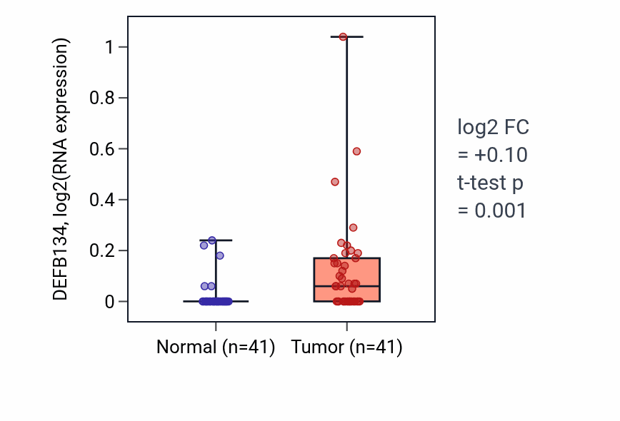 Tumor-vs-normal expression box plot for DEFB134 in THCA.