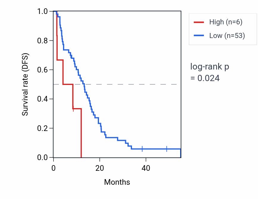 Kaplan&ndash;Meier survival curve for DEFB135 RNA expression in MESO: high vs low expression groups.