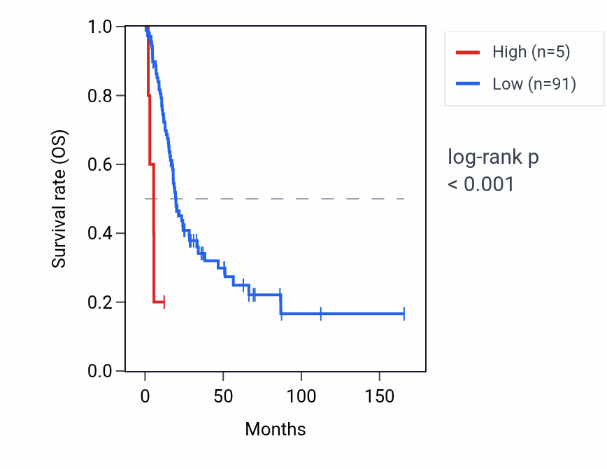 Kaplan&ndash;Meier survival curve for DEFB136 RNA expression in BLCA: high vs low expression groups.