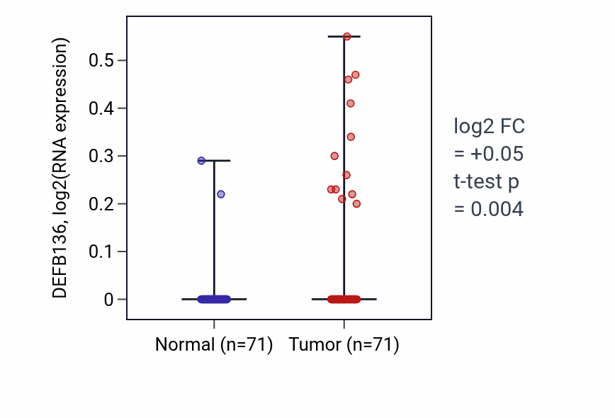 Tumor-vs-normal expression box plot for DEFB136 in KIRC.
