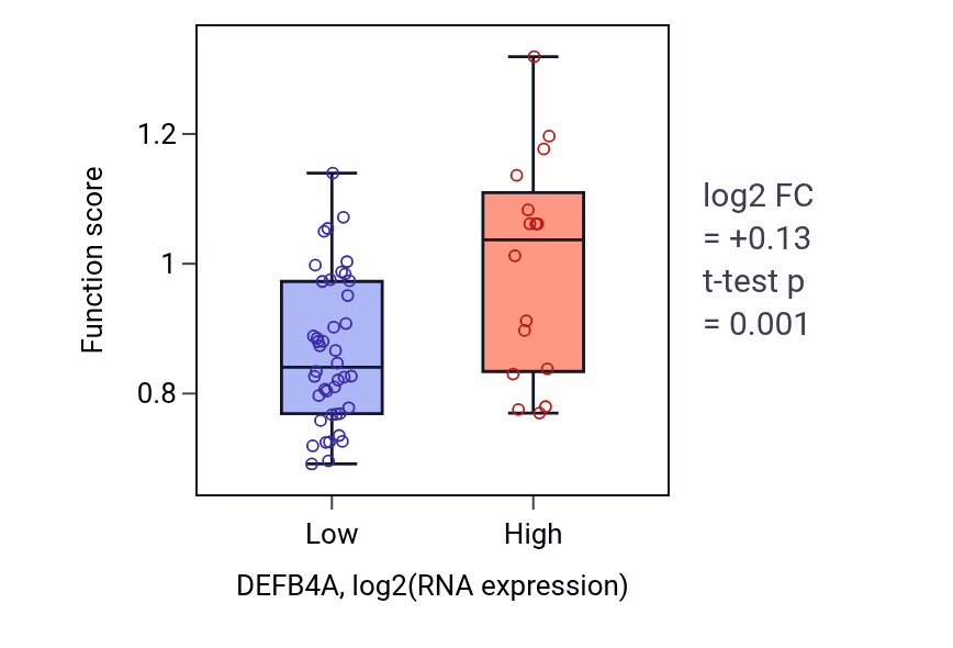 Box plot of Positive regulation of reactive oxygen species biosynthetic process in DEFB4A-low vs DEFB4A-high samples in OVARY.