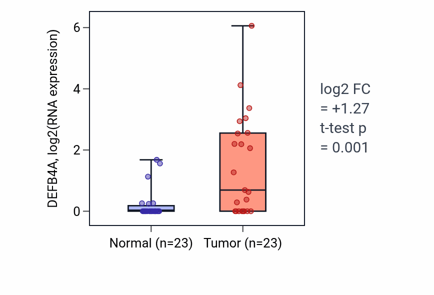 Tumor-vs-normal expression box plot for DEFB4A in UCEC.