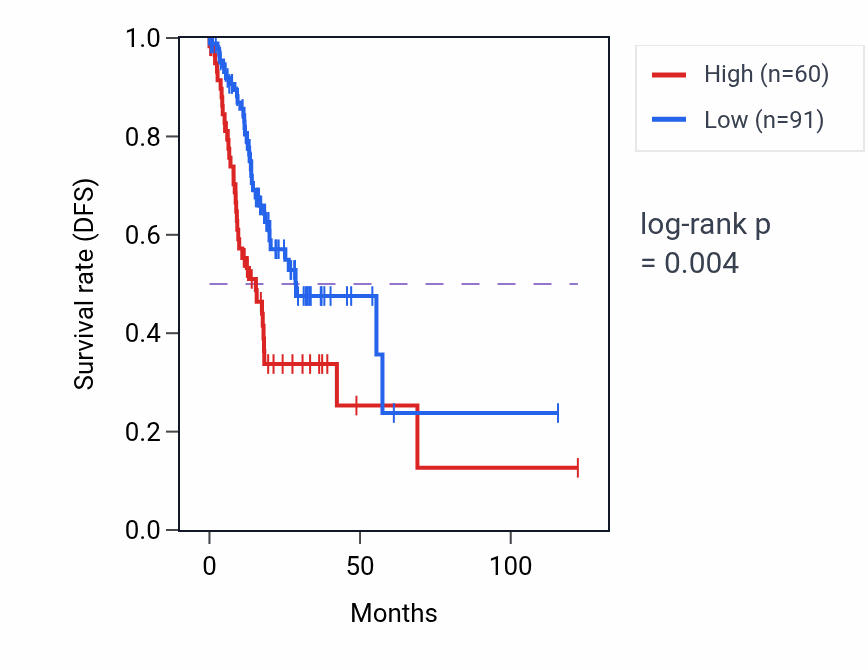 Kaplan&ndash;Meier survival curve for DEFB4A RNA-high vs -low samples in STAD.