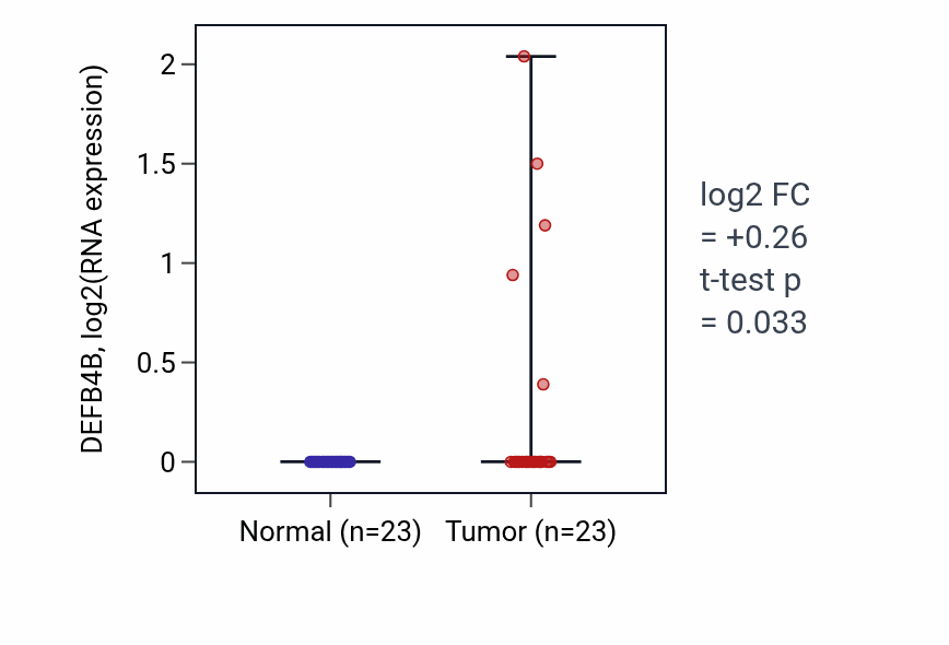 Tumor-vs-normal expression box plot for DEFB4B in UCEC.