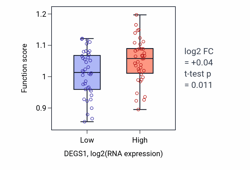 Box plot of Regulation of endoplasmic reticulum tubular network organization in DEGS1-low vs DEGS1-high samples in LUNG_NSCLC_LUAD.