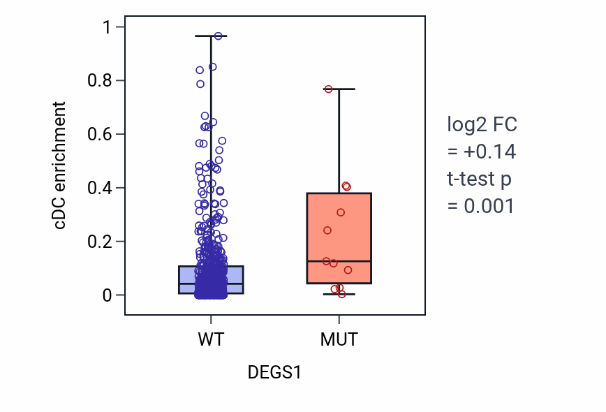 Box plot of cDC in DEGS1-low vs DEGS1-high samples in UCEC.