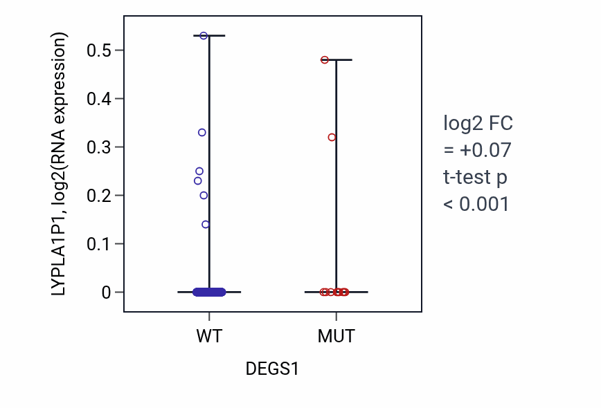 Box plot of LYPLA1P1 in DEGS1-low vs DEGS1-high samples in UCEC.