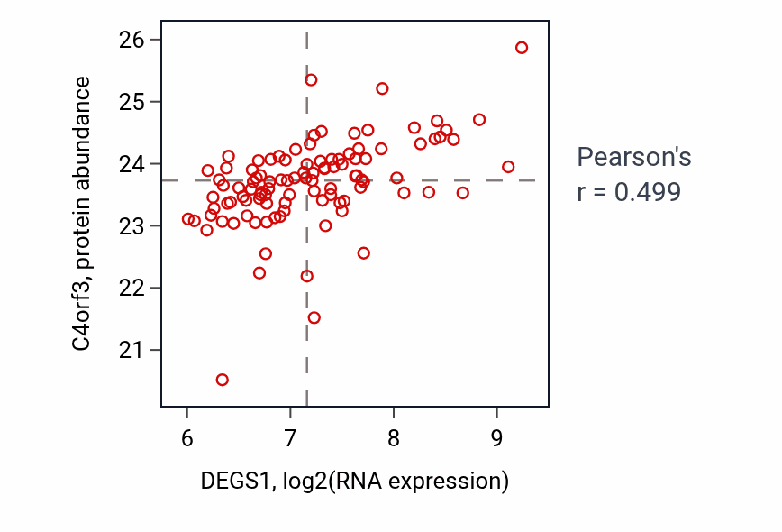 Per-sample scatter of DEGS1 vs C4orf3 in CCRCC (Pearson r = 0.50).