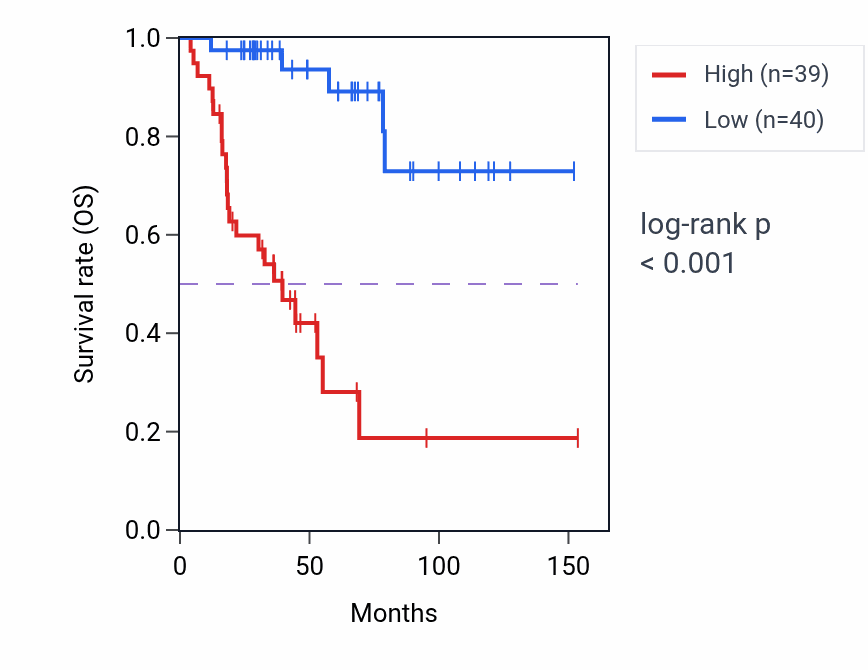Kaplan&ndash;Meier survival curve for DEGS1 RNA expression in ACC: high vs low expression groups.