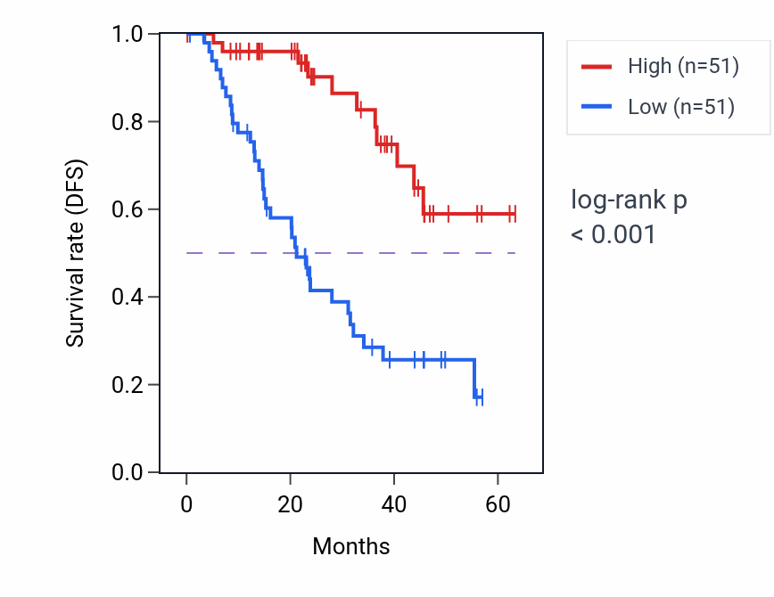 Kaplan&ndash;Meier survival curve for DEGS1 mass-spec protein-high vs -low samples in HNSC.