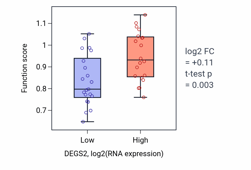 Box plot of Membrane bending in DEGS2-low vs DEGS2-high samples in STOMACH.