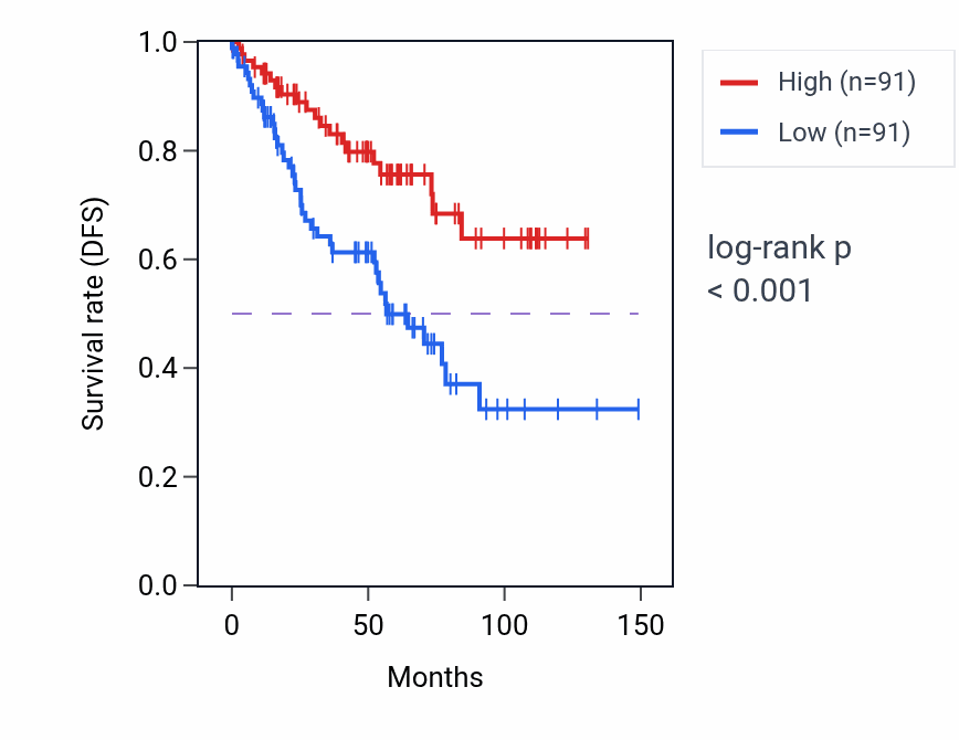Kaplan&ndash;Meier survival curve for DEGS2 RNA expression in KIRC: high vs low expression groups.