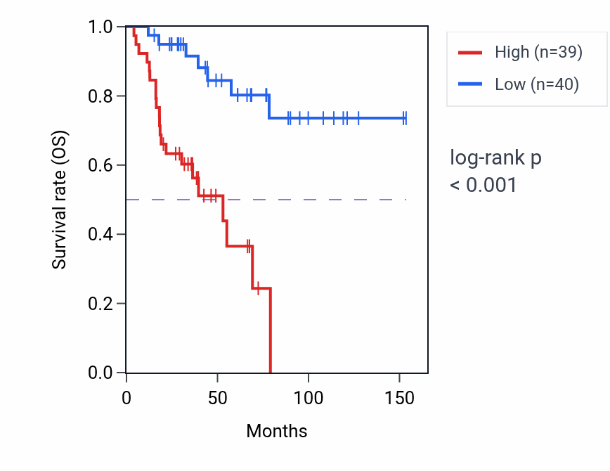 Kaplan&ndash;Meier survival curve for DEK RNA expression in ACC: high vs low expression groups.