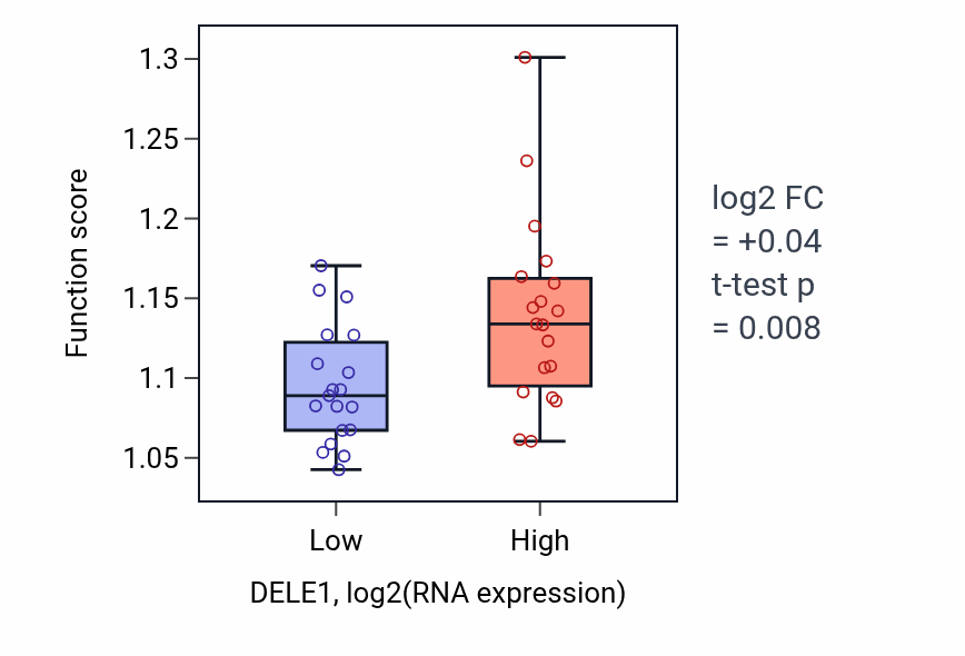 Box plot of Cytosolic transport in DELE1-low vs DELE1-high samples in BONE.