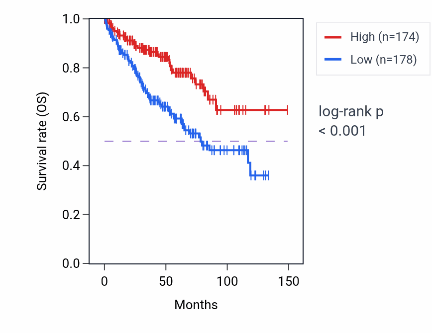 Kaplan&ndash;Meier survival curve for DELE1 RNA expression in KIRC: high vs low expression groups.