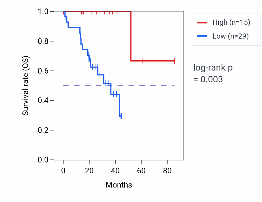 Kaplan&ndash;Meier survival curve for DELEC1 RNA expression in UVM: high vs low expression groups.