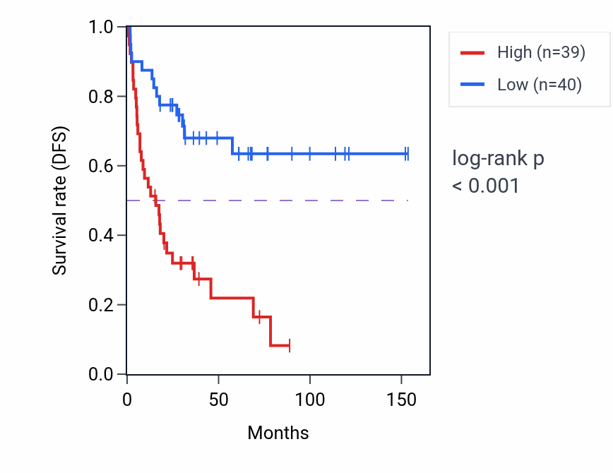 Kaplan&ndash;Meier survival curve for DENND10 RNA expression in ACC: high vs low expression groups.