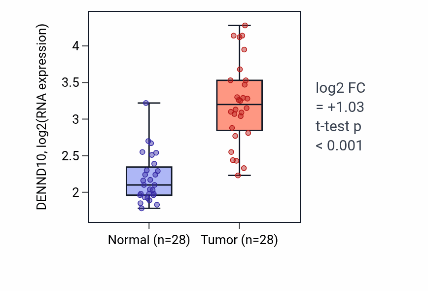 Tumor-vs-normal expression box plot for DENND10 in LIHC.