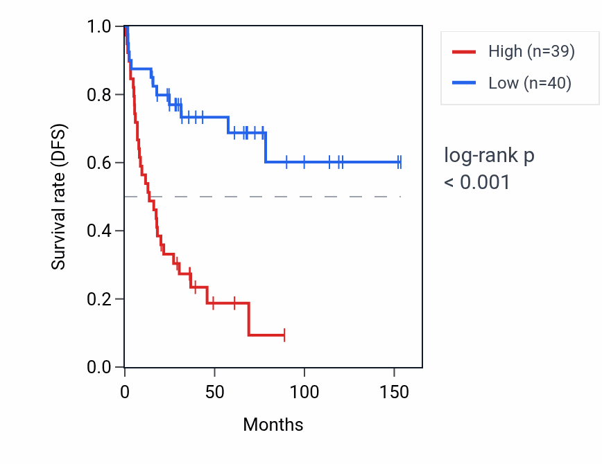 Kaplan&ndash;Meier survival curve for DENND10P1 RNA expression in ACC: high vs low expression groups.