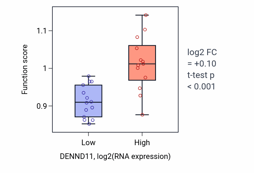 Box plot of Positive regulation of cytoplasmic mRNA processing body assembly in DENND11-low vs DENND11-high samples in LUNG_NSCLC_LUSC.