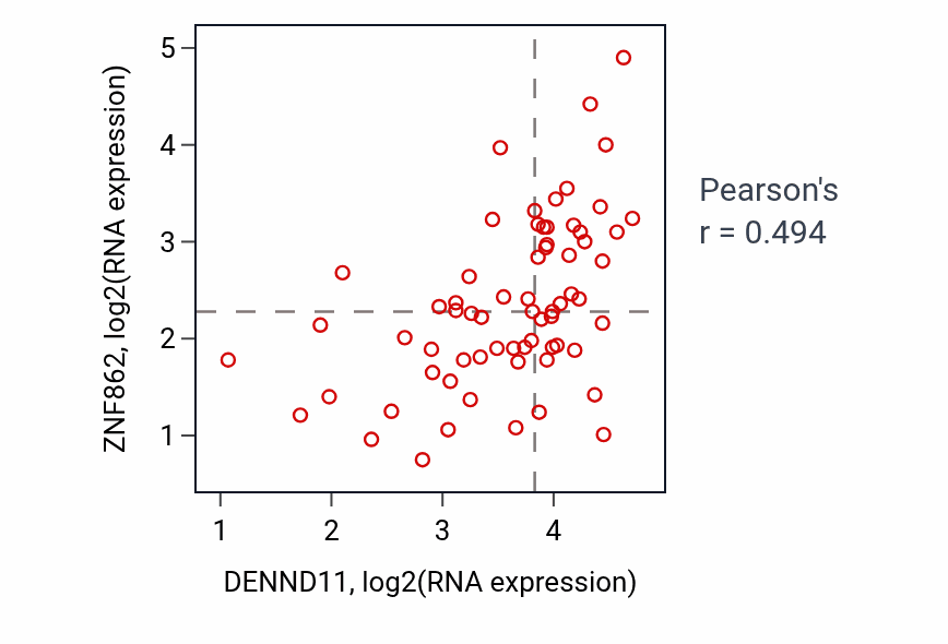 Per-sample scatter of DENND11 vs ZNF862 in LARGE_INTESTINE (Pearson r = 0.49).