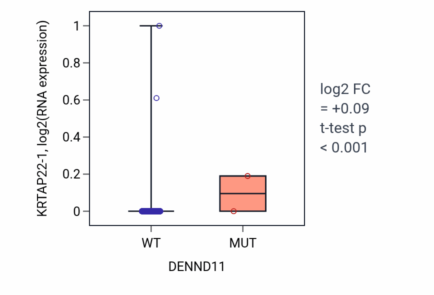 Box plot of KRTAP22-1 in DENND11-low vs DENND11-high samples in BRCA.