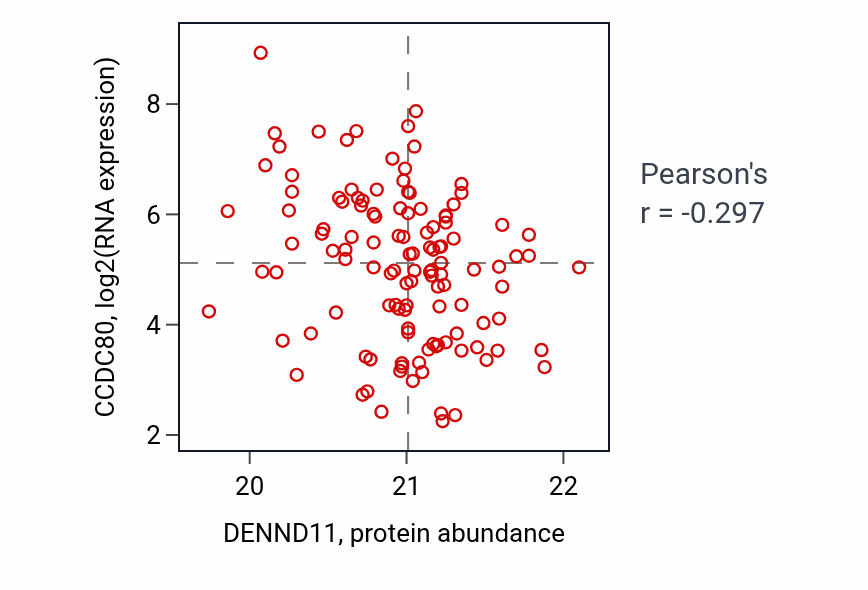 Per-sample scatter of DENND11 vs CCDC80 in BRCA (Pearson r = -0.30).