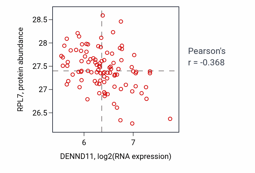 Per-sample scatter of DENND11 vs RPL7 in GBM (Pearson r = -0.37).
