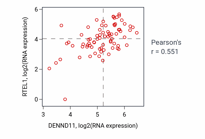 Per-sample scatter of DENND11 vs RTEL1 in SCLC (Pearson r = 0.55).