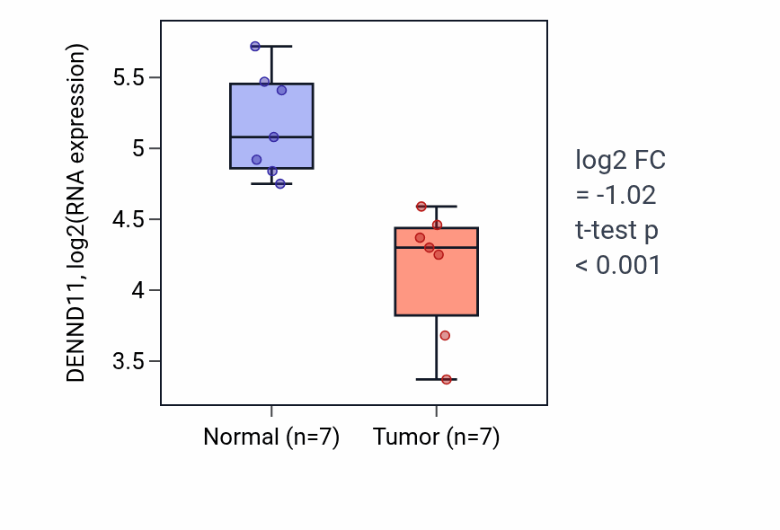 Tumor-vs-normal expression box plot for DENND11 RNA in THCA.