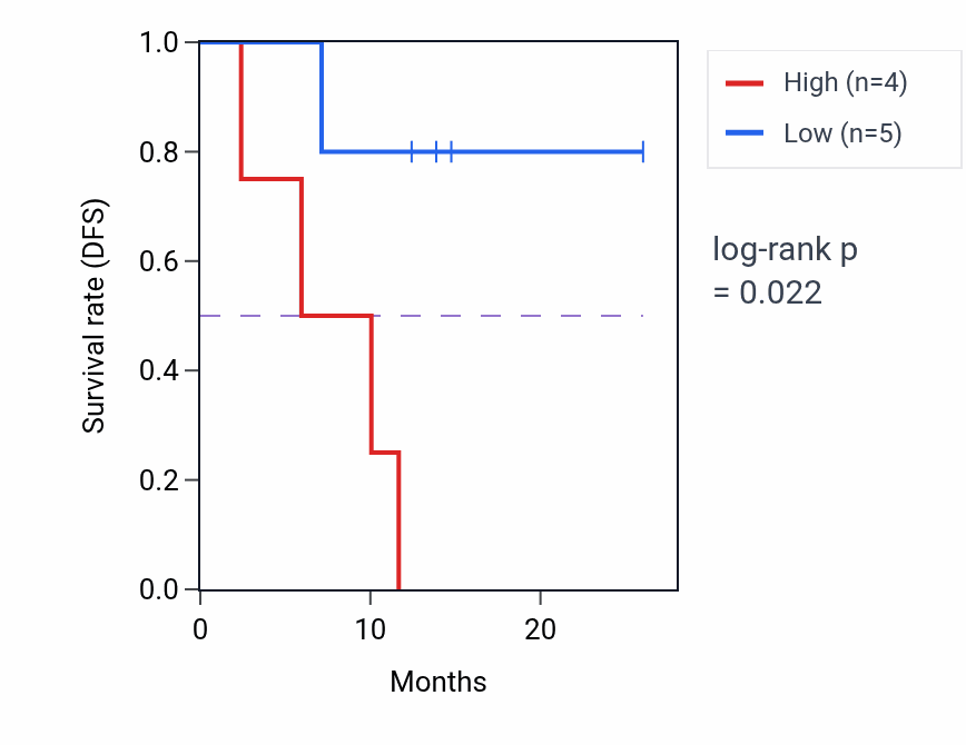 Kaplan&ndash;Meier survival curve for DENND11 mass-spec protein-high vs -low samples in LUAD.