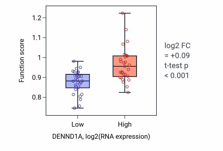 Box plot of Regulation of Rab protein signal transduction in DENND1A-low vs DENND1A-high samples in OVARY.