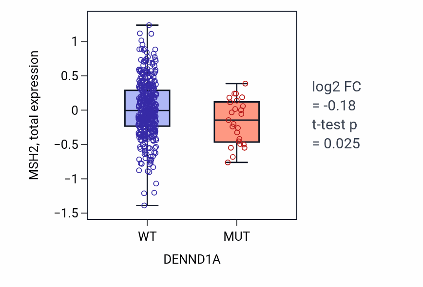 Box plot of MSH2 in DENND1A-low vs DENND1A-high samples in UCEC.