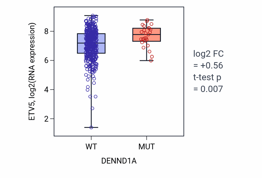Box plot of ETV5 in DENND1A-low vs DENND1A-high samples in SKCM.