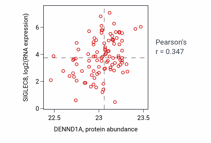 Per-sample scatter of DENND1A vs SIGLEC8 in GBM (Pearson r = 0.35).