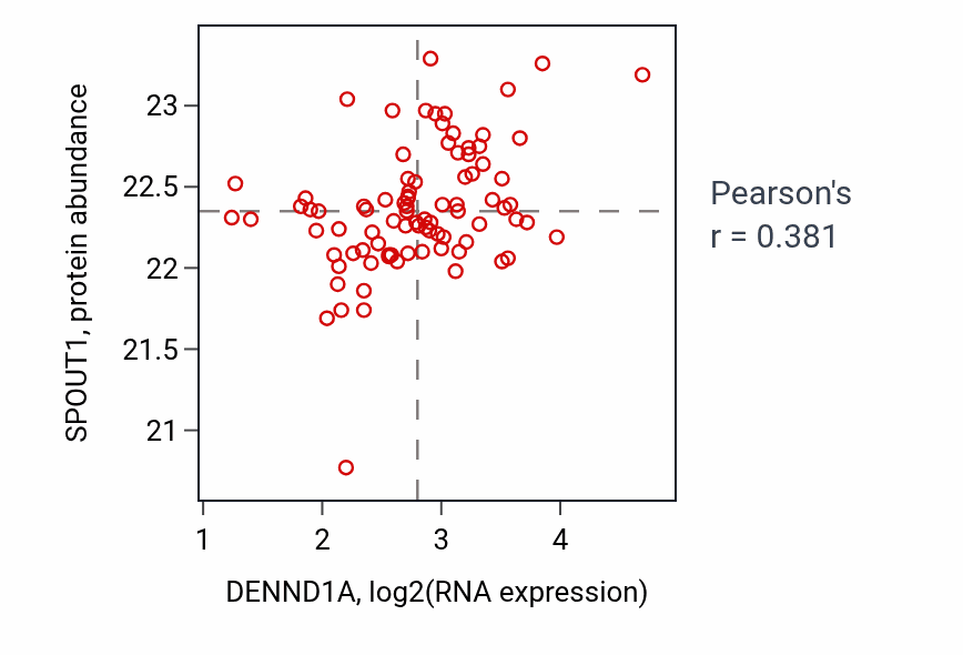Per-sample scatter of DENND1A vs SPOUT1 in COAD (Pearson r = 0.38).