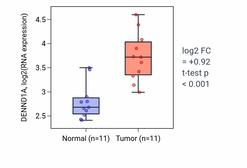 Tumor-vs-normal expression box plot for DENND1A in HNSC.
