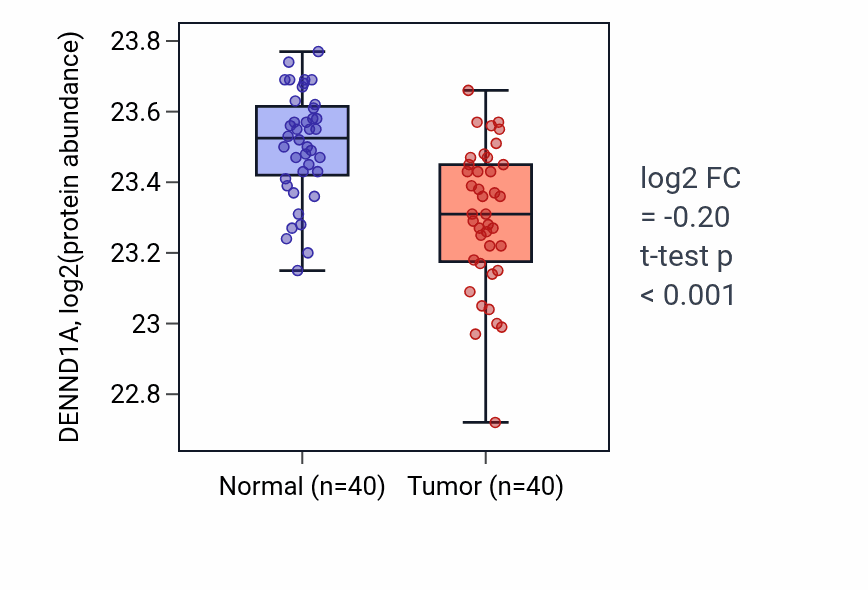 Tumor-vs-normal mass-spec protein box plot for DENND1A in CCRCC.